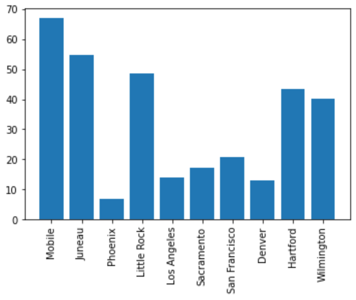 Adjusted x-axis Labels