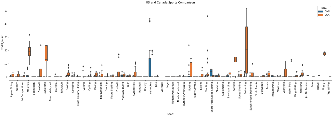 Box Plot of Medal Count by Country