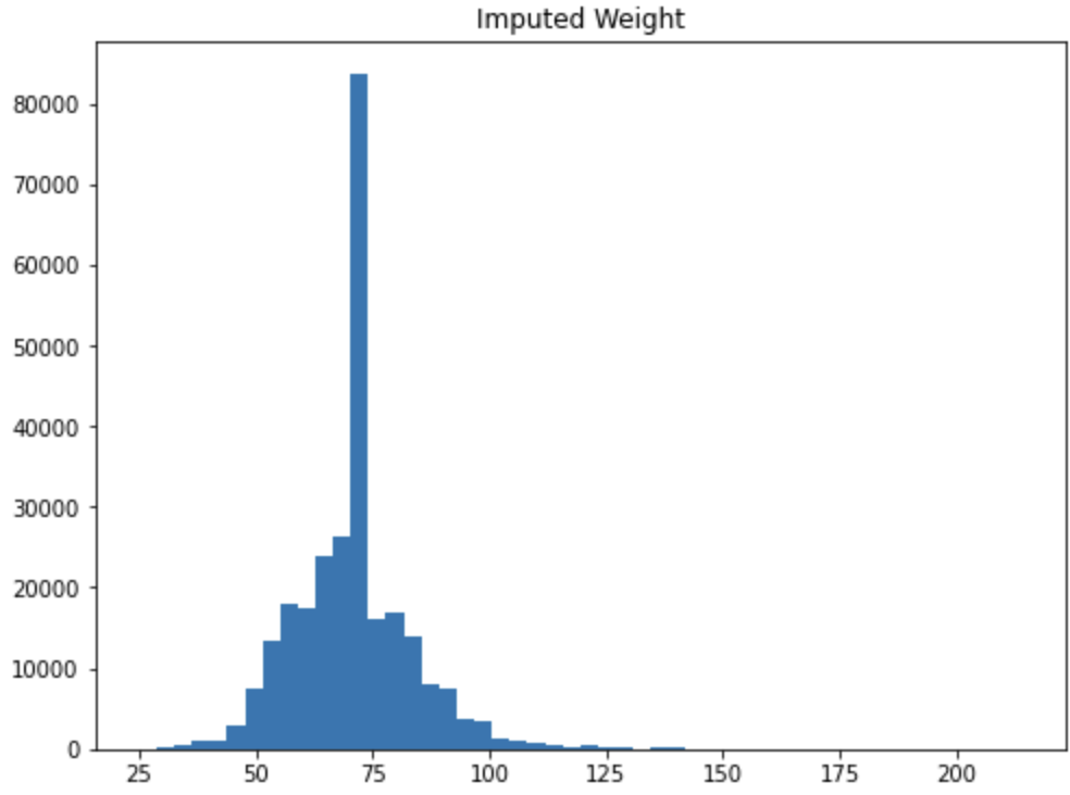 Weight Variable After Imputation